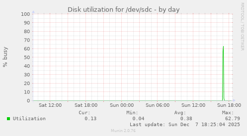 Disk utilization for /dev/sdc