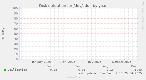 Disk utilization for /dev/sdc