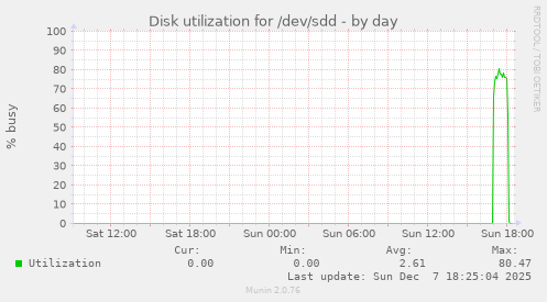 Disk utilization for /dev/sdd