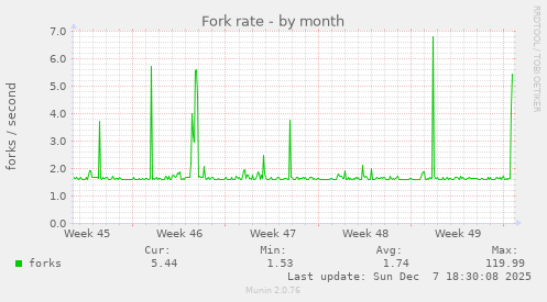 Fork rate