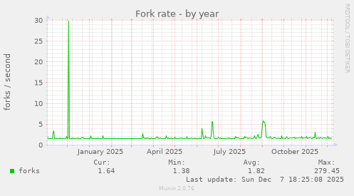 Fork rate