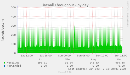 Firewall Throughput