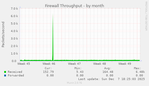 Firewall Throughput