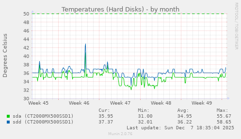 Temperatures (Hard Disks)
