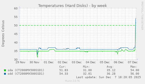 Temperatures (Hard Disks)