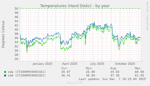 Temperatures (Hard Disks)