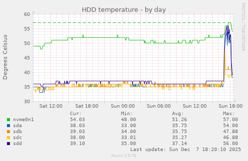 HDD temperature