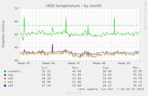 HDD temperature