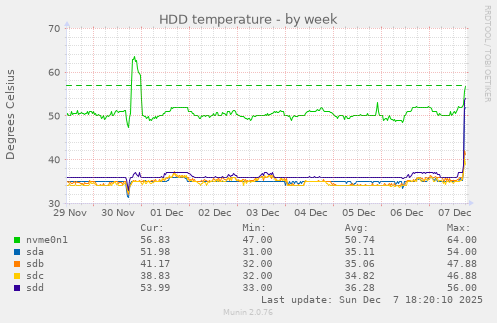 HDD temperature