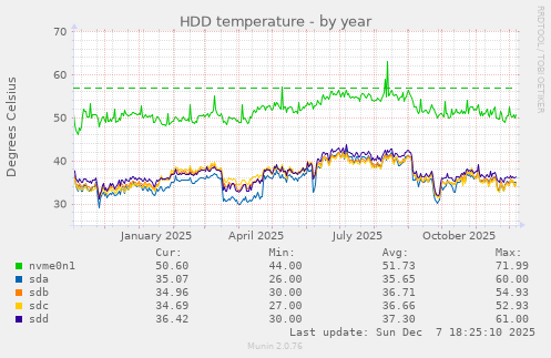 HDD temperature