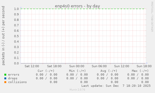 enp4s0 errors