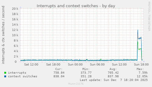 Interrupts and context switches