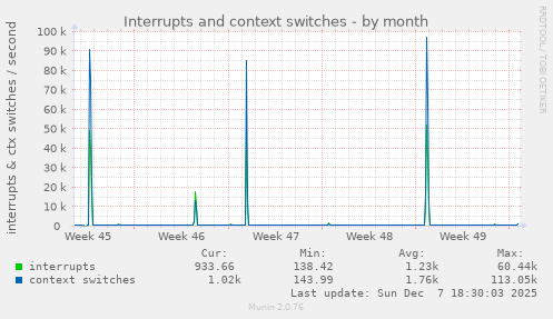 Interrupts and context switches