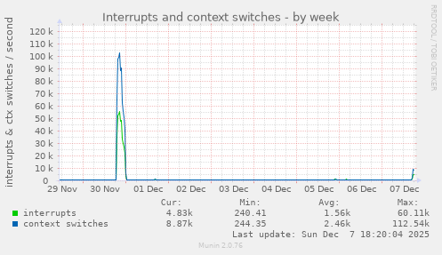 Interrupts and context switches