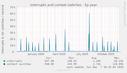 Interrupts and context switches