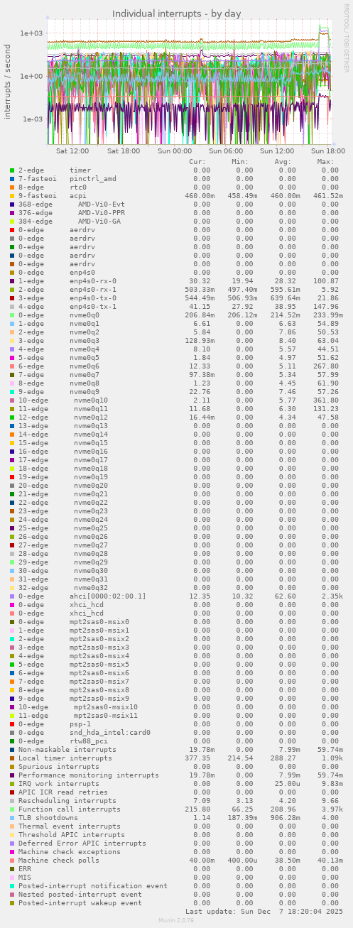 Individual interrupts