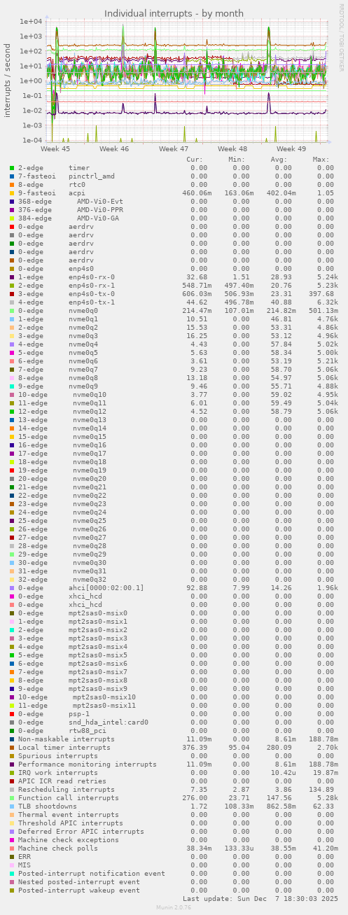 Individual interrupts