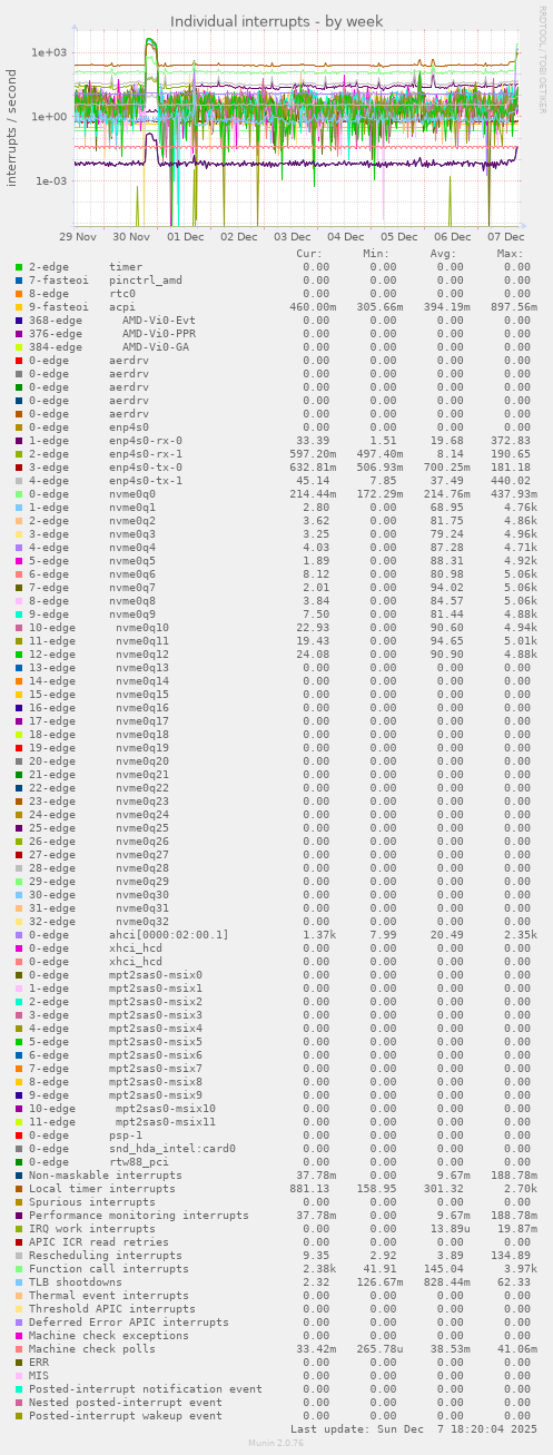 Individual interrupts