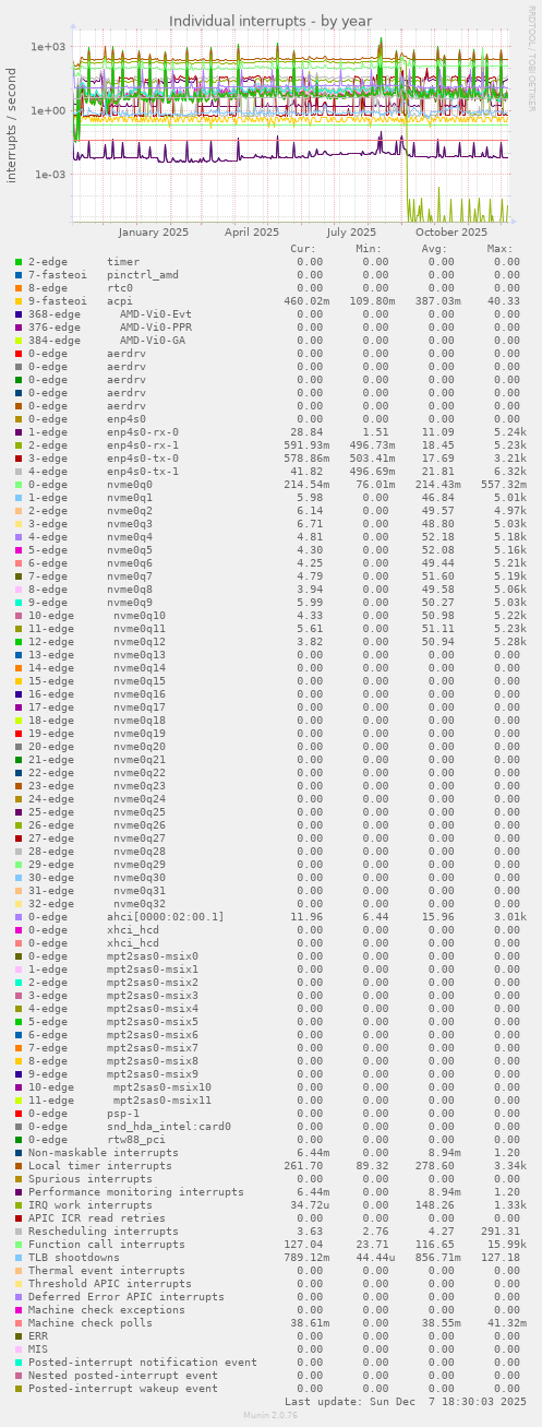 Individual interrupts