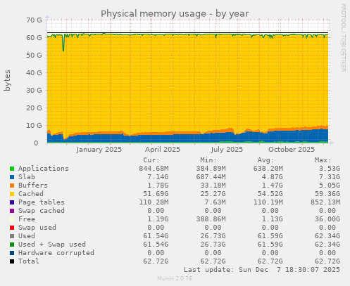 Physical memory usage