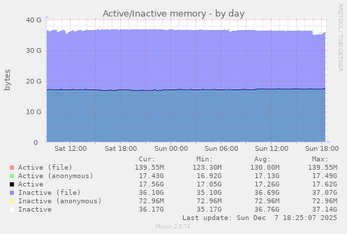Active/Inactive memory