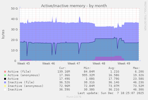 Active/Inactive memory