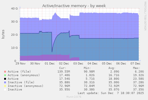 Active/Inactive memory