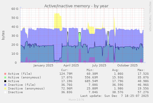 Active/Inactive memory