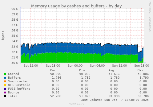 Memory usage by cashes and buffers