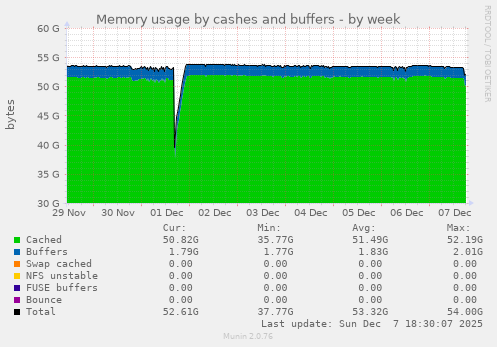 Memory usage by cashes and buffers