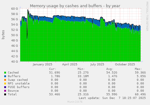 Memory usage by cashes and buffers