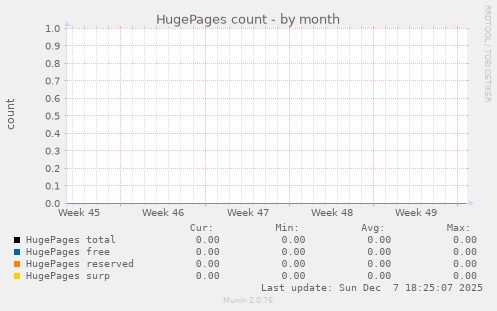 HugePages count
