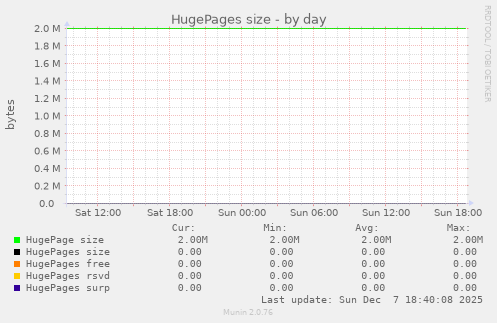 HugePages size