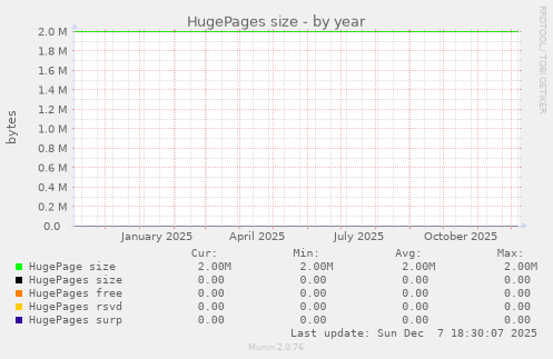HugePages size