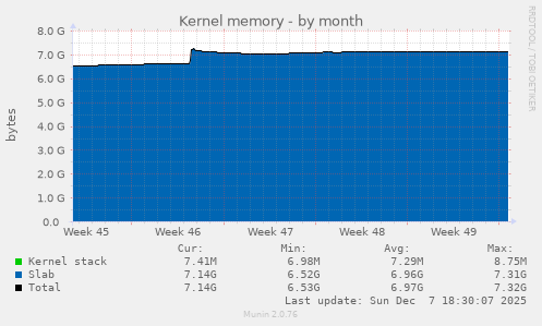 Kernel memory