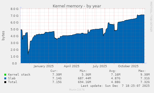 Kernel memory