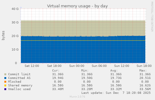Virtual memory usage