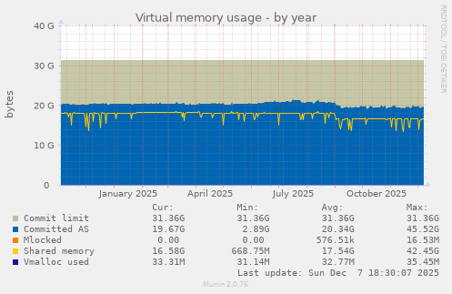 Virtual memory usage
