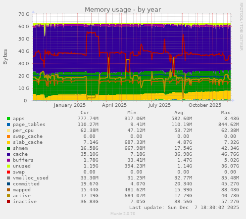 Memory usage