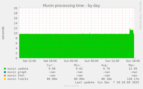 Munin processing time