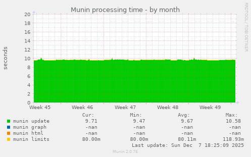 Munin processing time