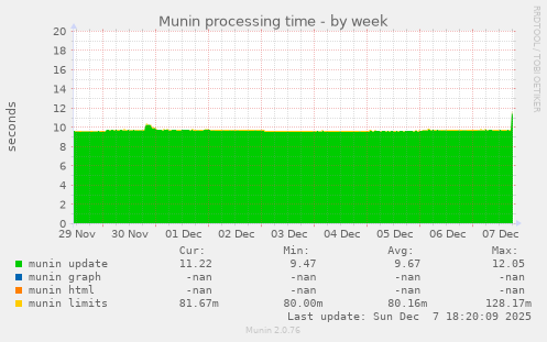 Munin processing time