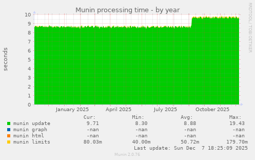 Munin processing time