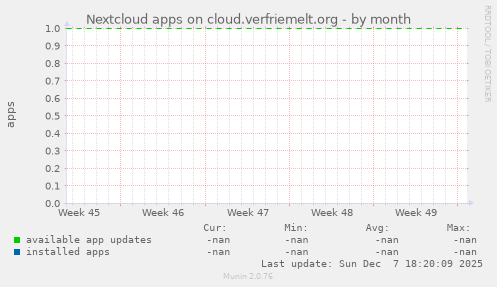 Nextcloud apps on cloud.verfriemelt.org