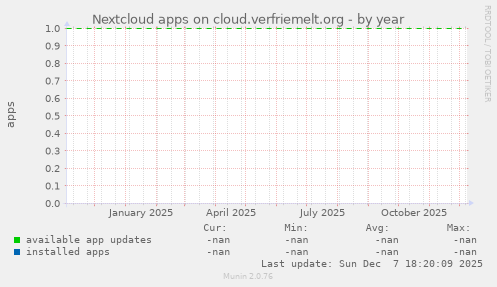 Nextcloud apps on cloud.verfriemelt.org
