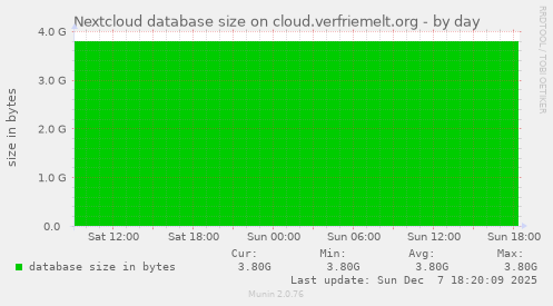 Nextcloud database size on cloud.verfriemelt.org