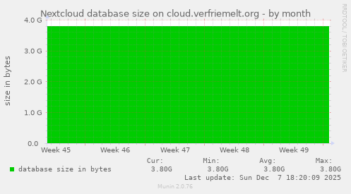 Nextcloud database size on cloud.verfriemelt.org