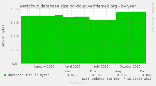 Nextcloud database size on cloud.verfriemelt.org