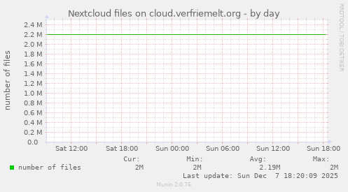 Nextcloud files on cloud.verfriemelt.org