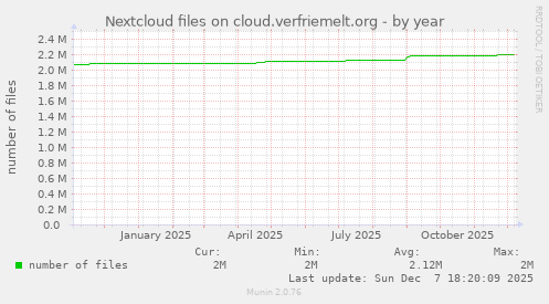 Nextcloud files on cloud.verfriemelt.org